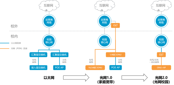 百卓光網(wǎng)2.0在傳統(tǒng)光網(wǎng)1.0方案的基礎之上進行了技術(shù)迭代